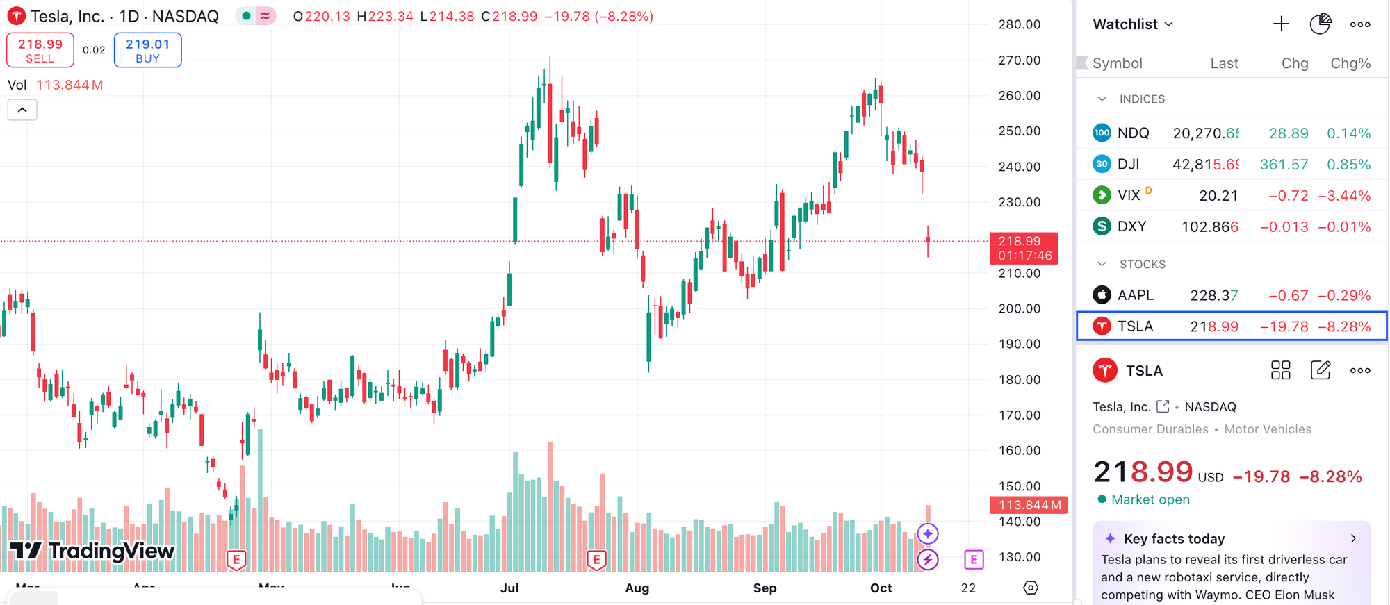 https://www.tradingview.com/chart/?symbol=NASDAQ%3ATSLA 