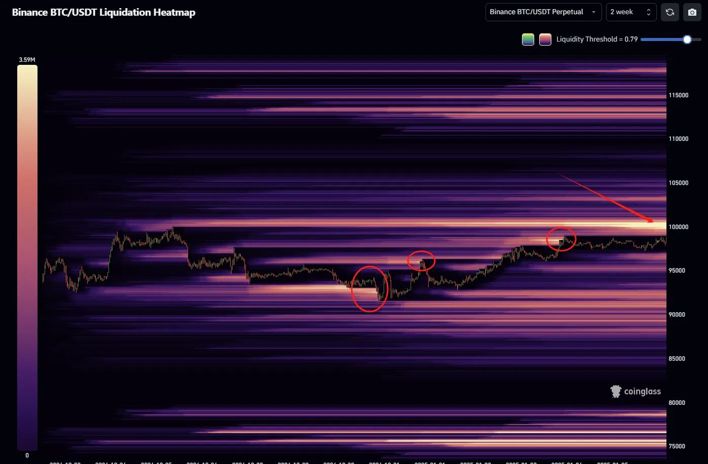 BTC/USDT liquidation heatmap for Binance. Source: CoinGlass/X