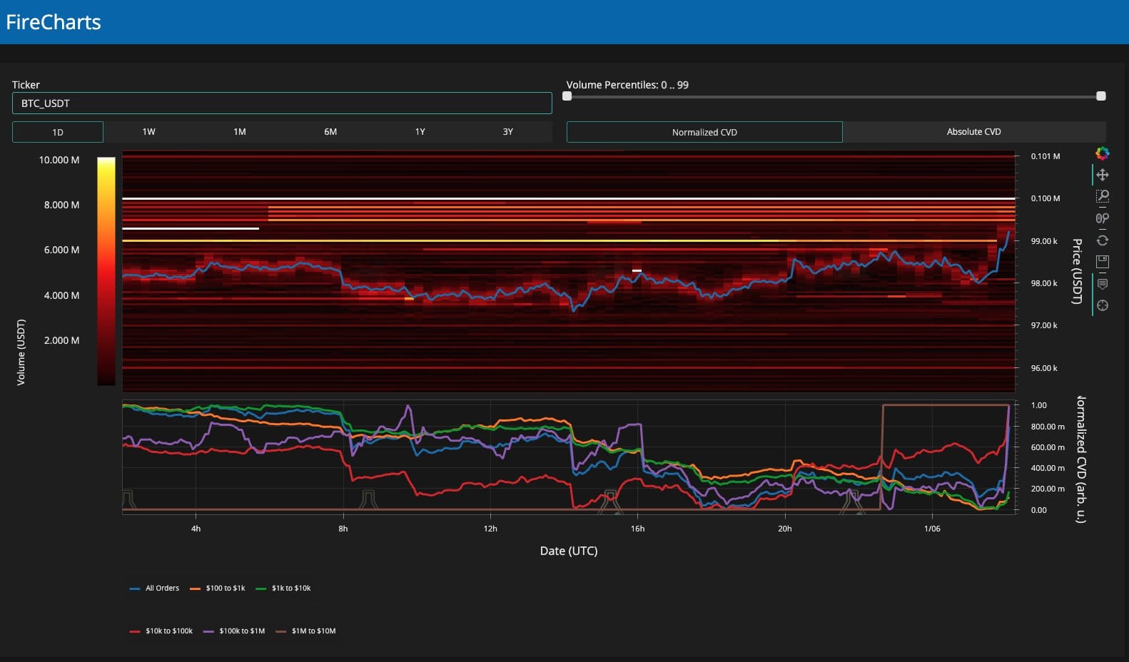 BTC/USDT order book liquidity data for Binance. Source: Keith Alan/X