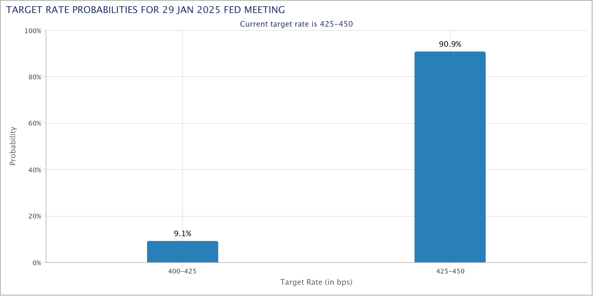 Fed target rate probabilities. Source: CME Group