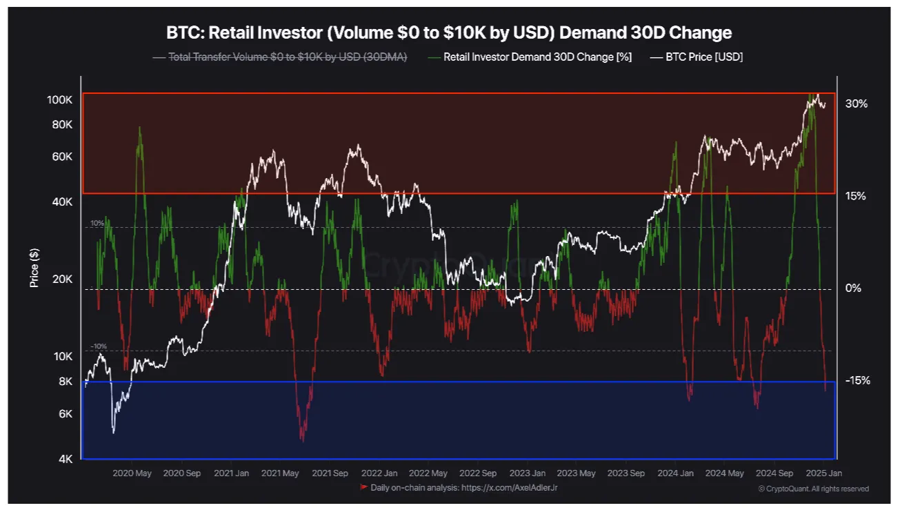 Bitcoin retail investor volume 30-day change (screenshot). Source: CryptoQuant