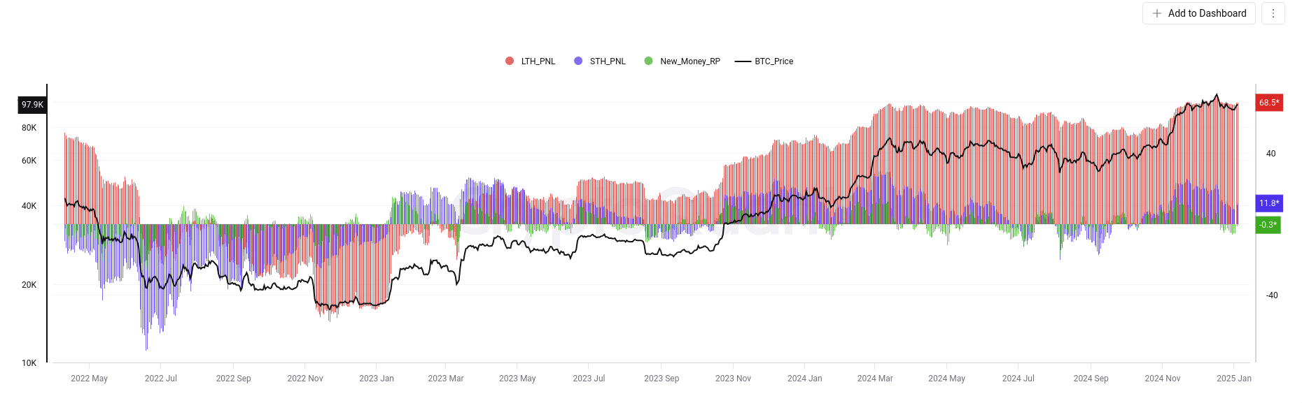 Bitcoin investor profitability data. Source: CryptoQuant