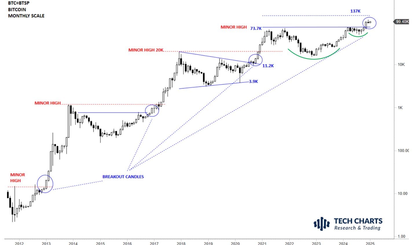 BTC/USD 1-month chart. Source: Aksel Kibar/X