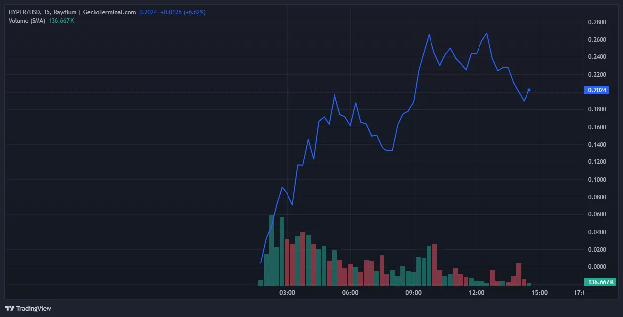 HYPER/USD, all-time chart. Source: Raydium