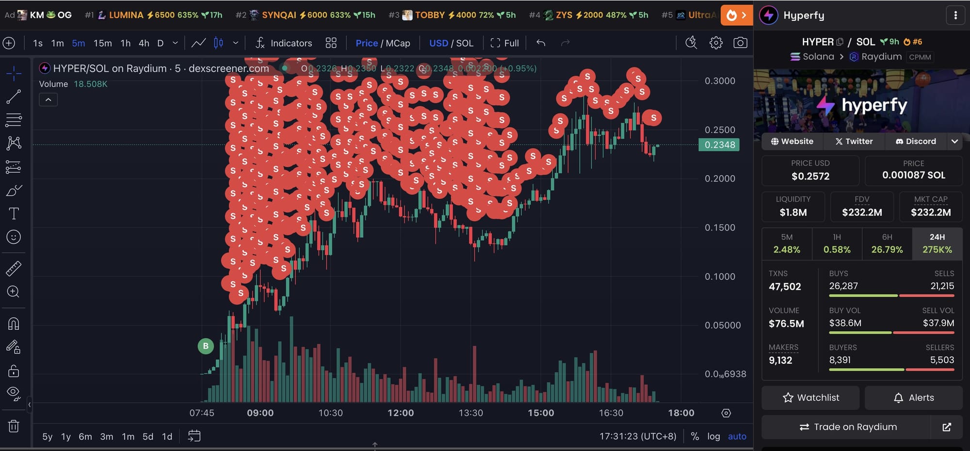 Savvy Hyper trader, selling patterns. Source: Lookonchain