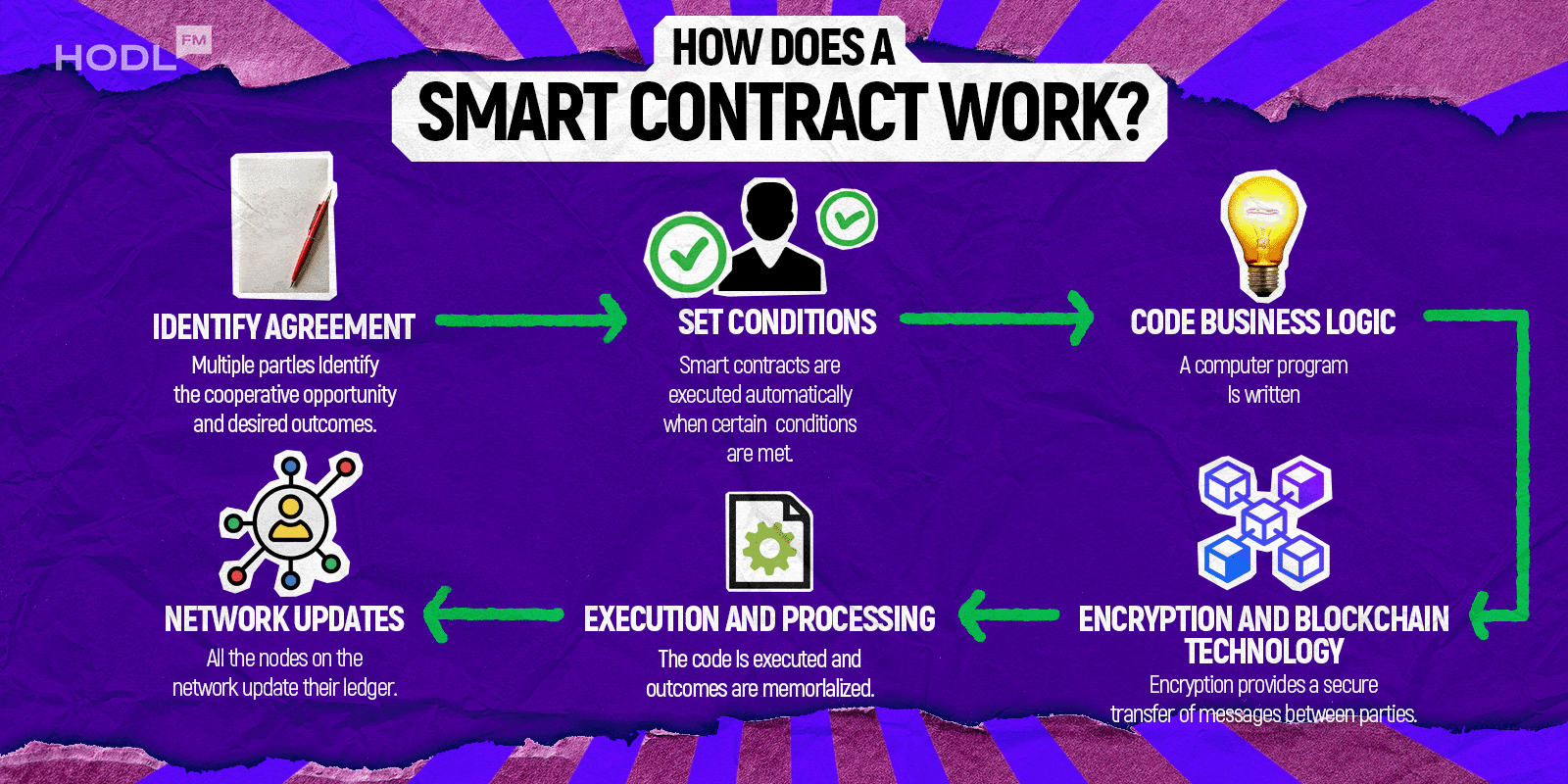 How Do Smart Contracts Work