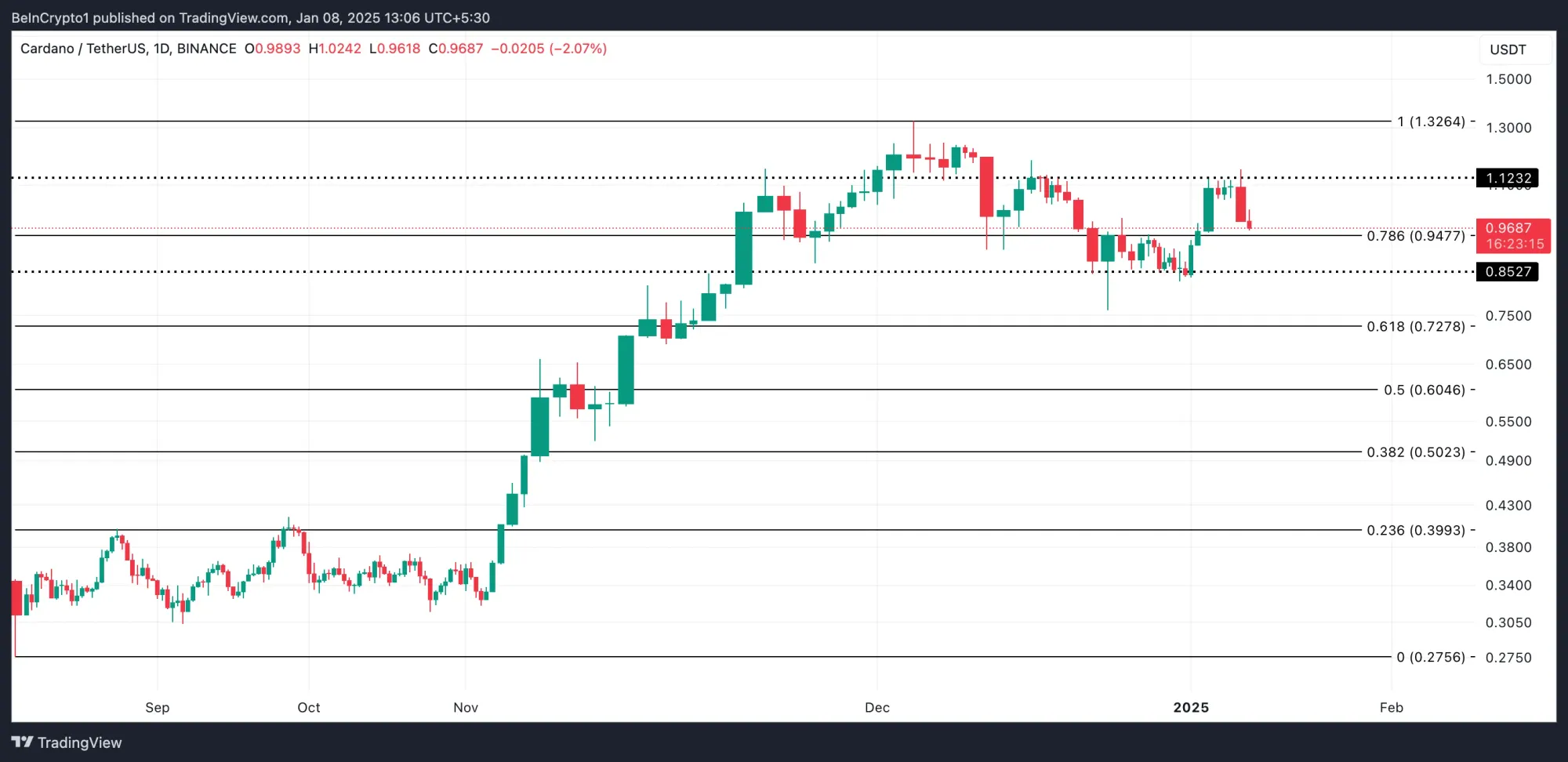 Cardano Price Analysis. Source: TradingView