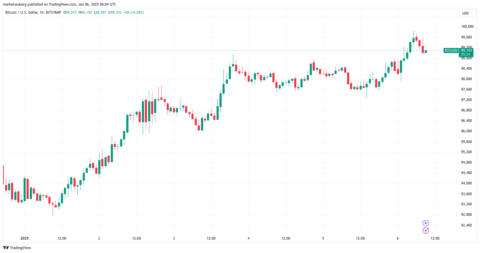 btc-usd-chart