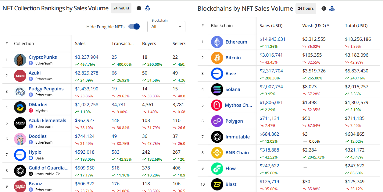 NFT Collection Rankings By Sales Volume. Source: CryptoSlam