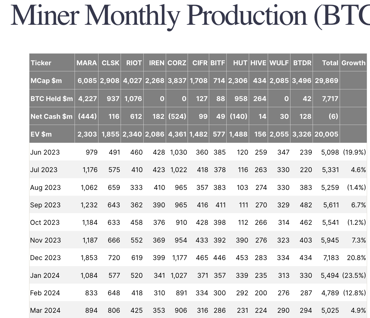 CleanSpark as the second-highest Bitcoin producer 