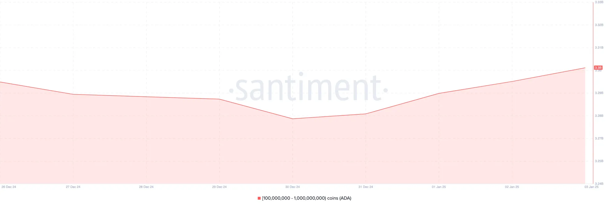 Cardano Balance of Addresses. Source: Santiment