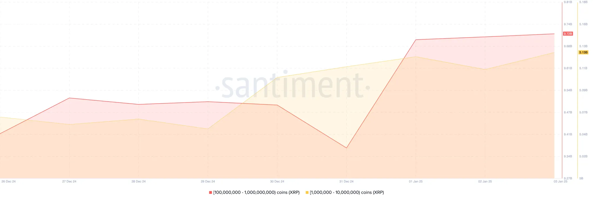 XRP Balance of Addresses. Source: Santiment