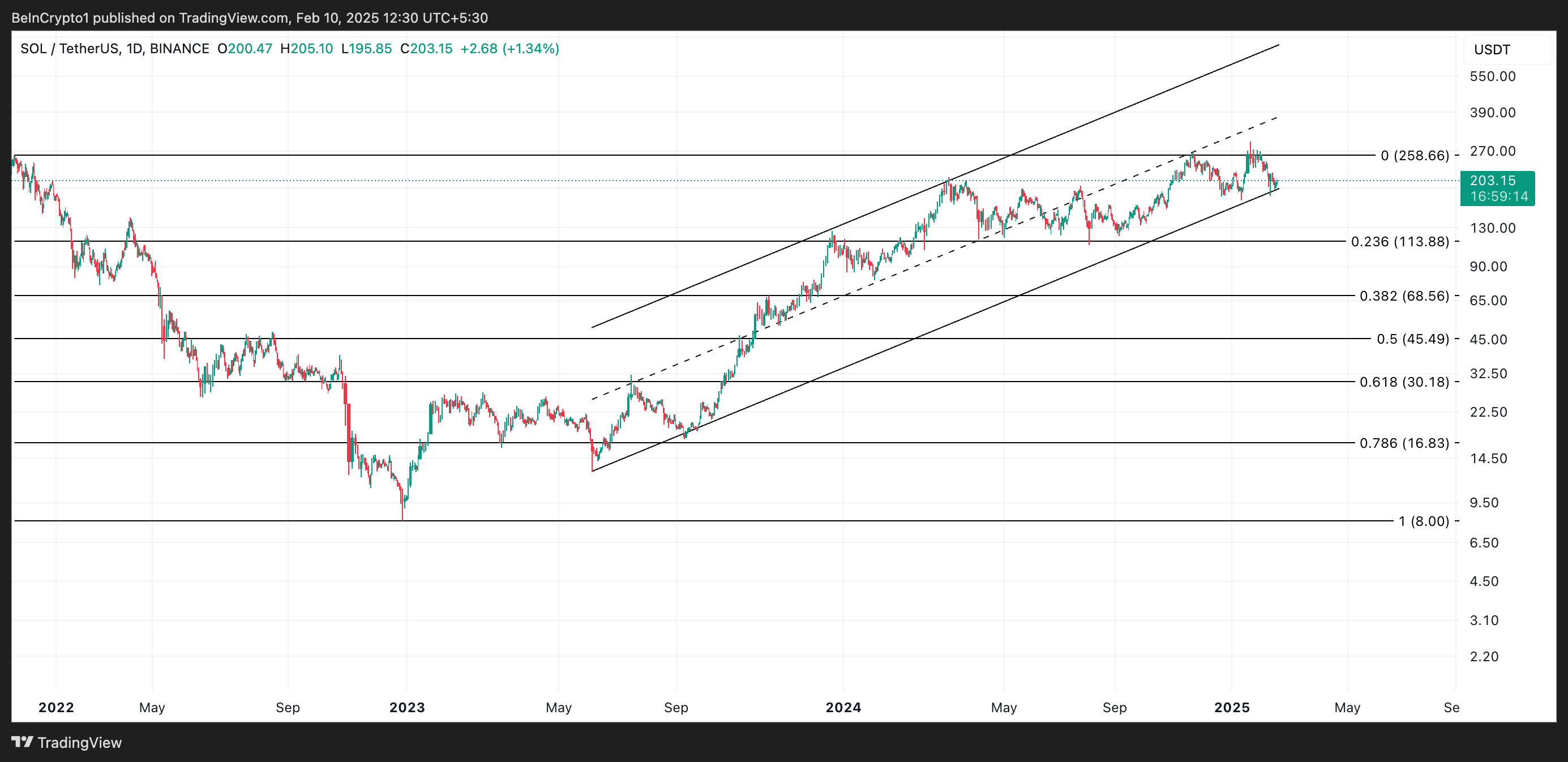 SOL Price Analysis. Source: TradingView