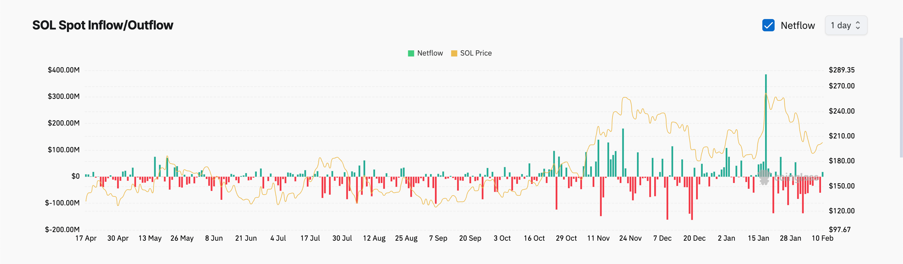 SOL Spot Inflow/Outflow. Source: Coinglass
