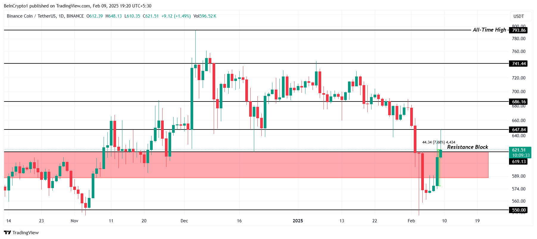 BNB Price Analysis. Source: TradingView