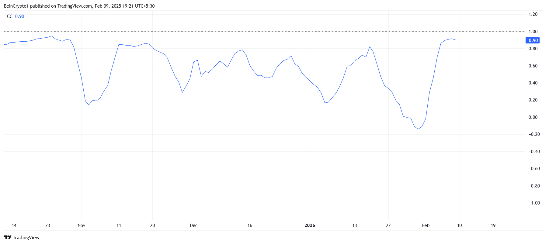 BNB Correlation With Bitcoin