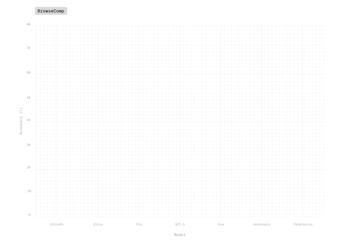 Deep Research API - it's the first to outperform both humans and all leading models