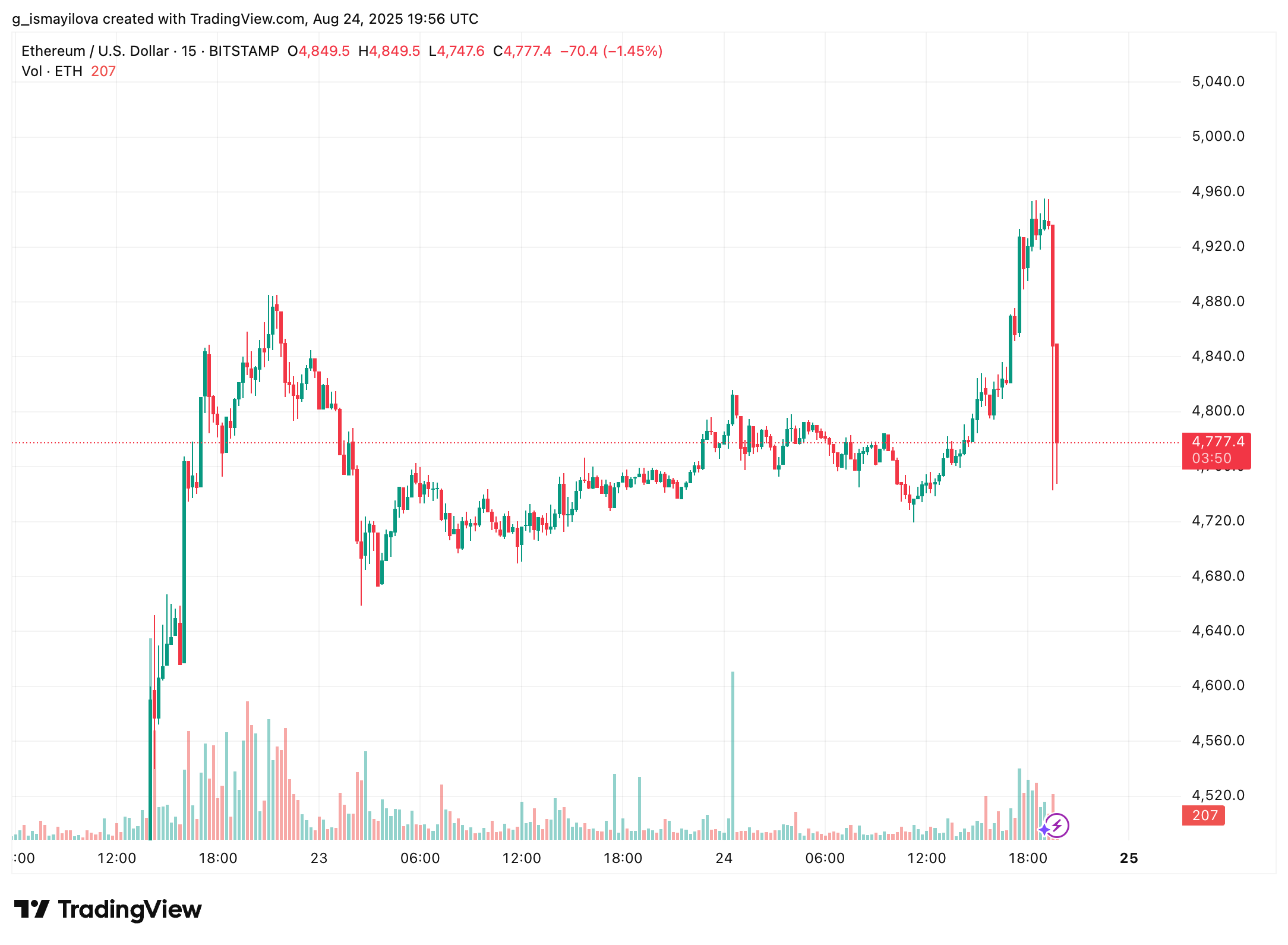 ETH 15 mins chart.