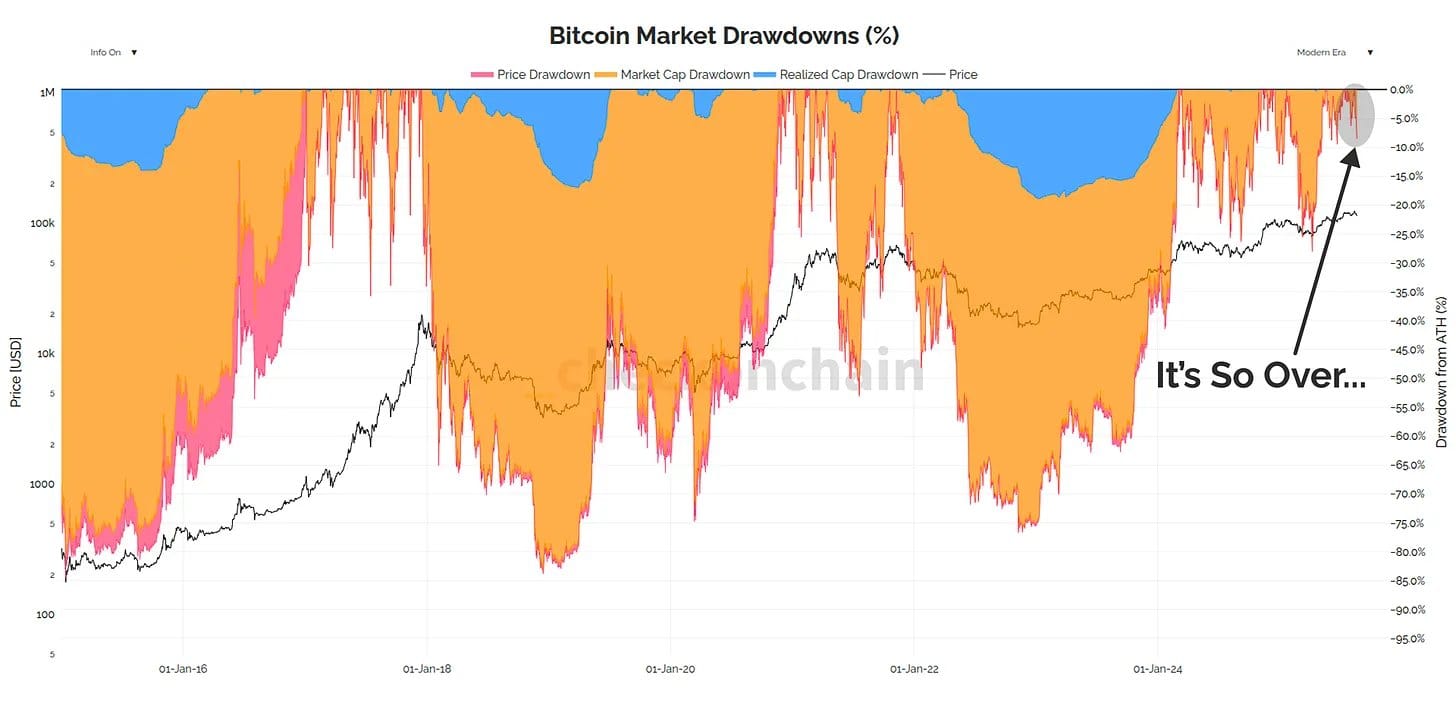 Bitcoin Market Drawdowns.