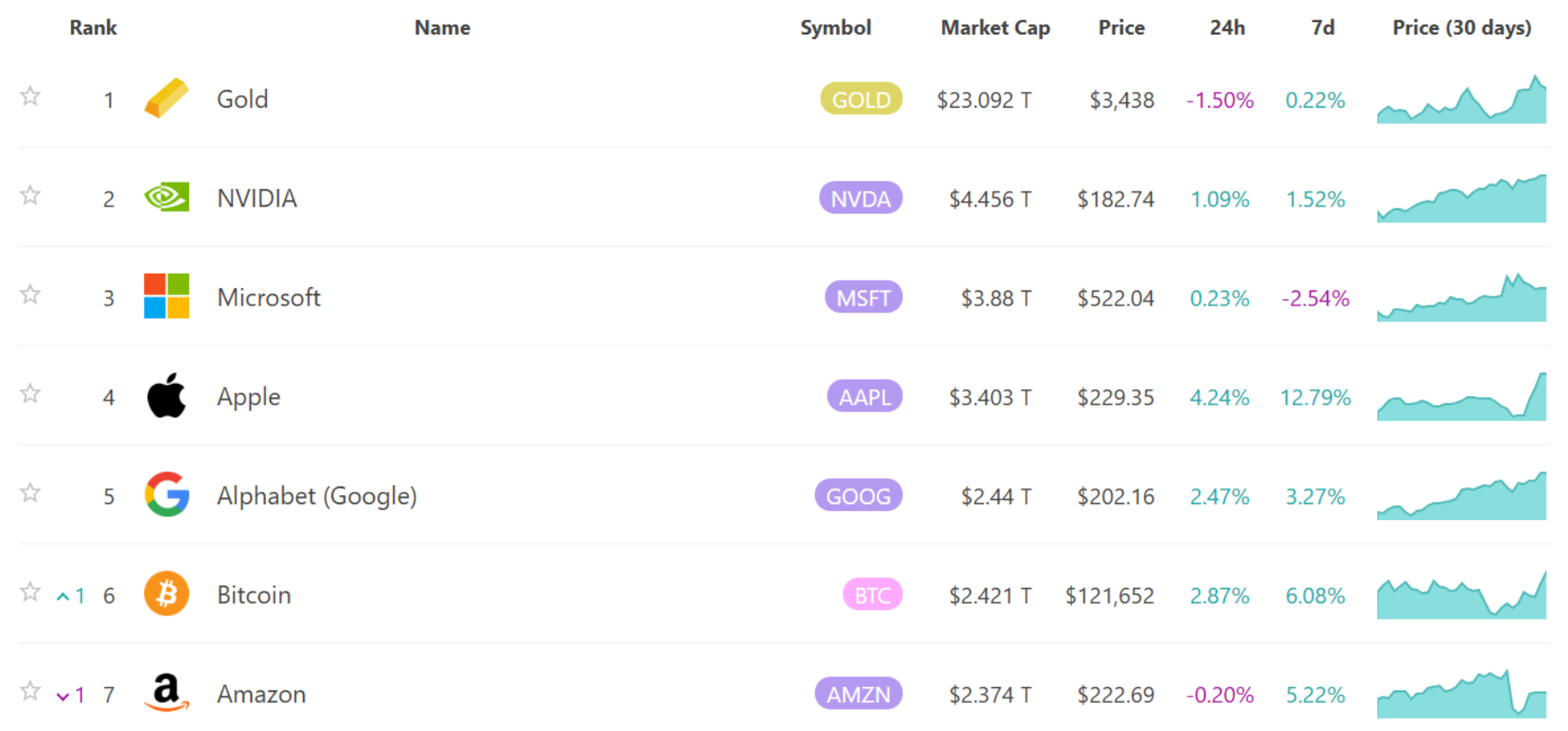 Bitcoin Surpasses Amazon's market cap