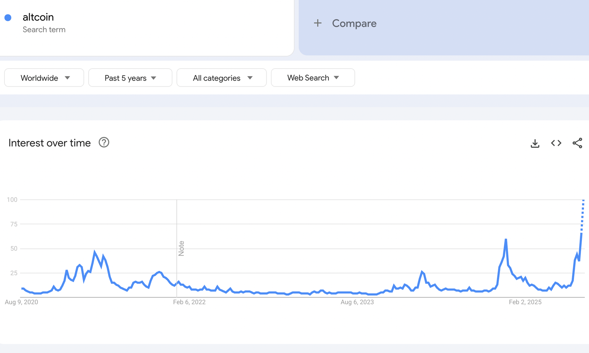 The term "altcoin" has reached a record high