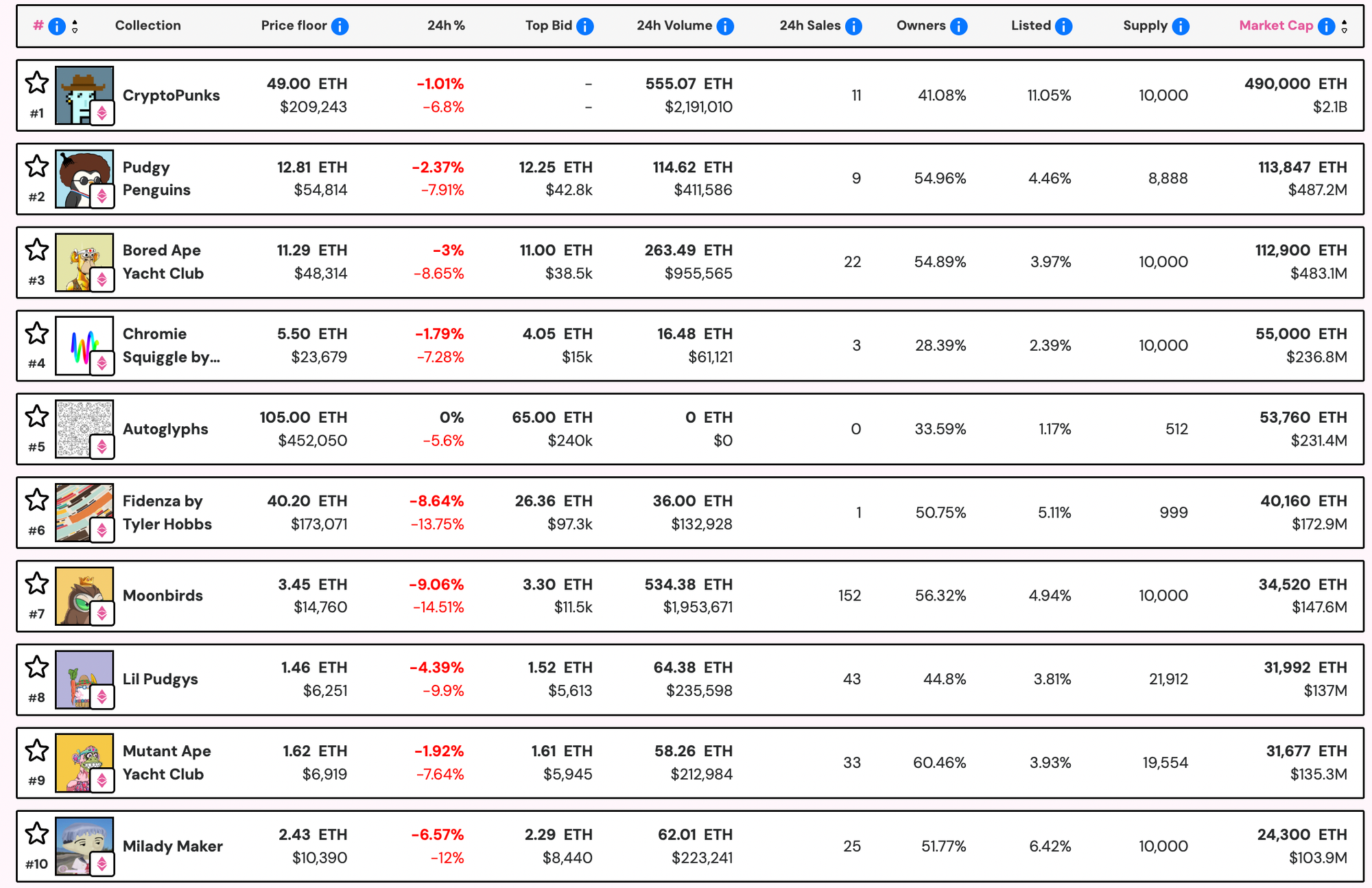 Top NFT collections