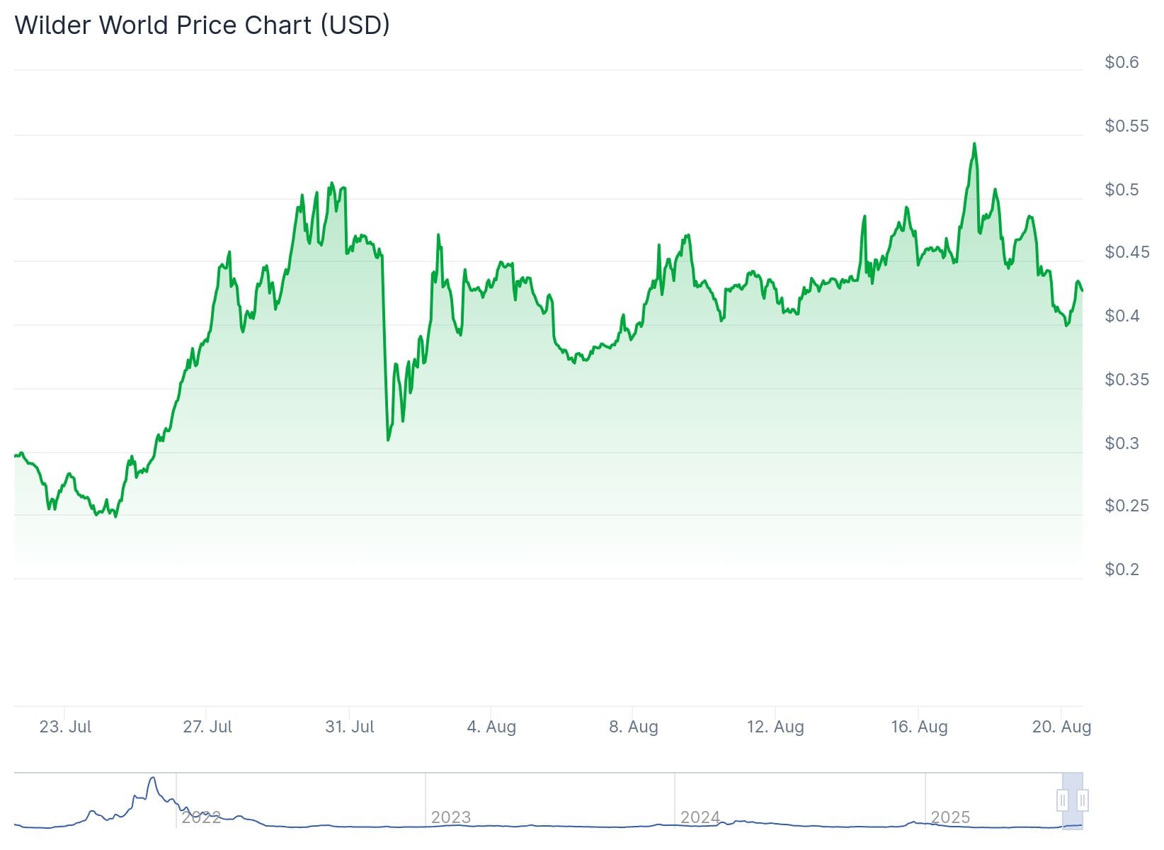 Wilder World Price Chart.