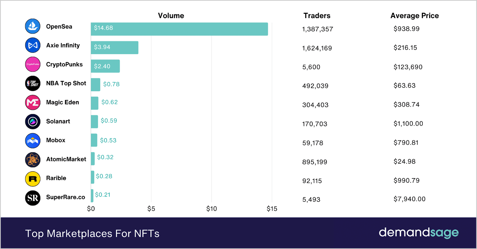 NFT marketplaces ranked by volume, traders & price