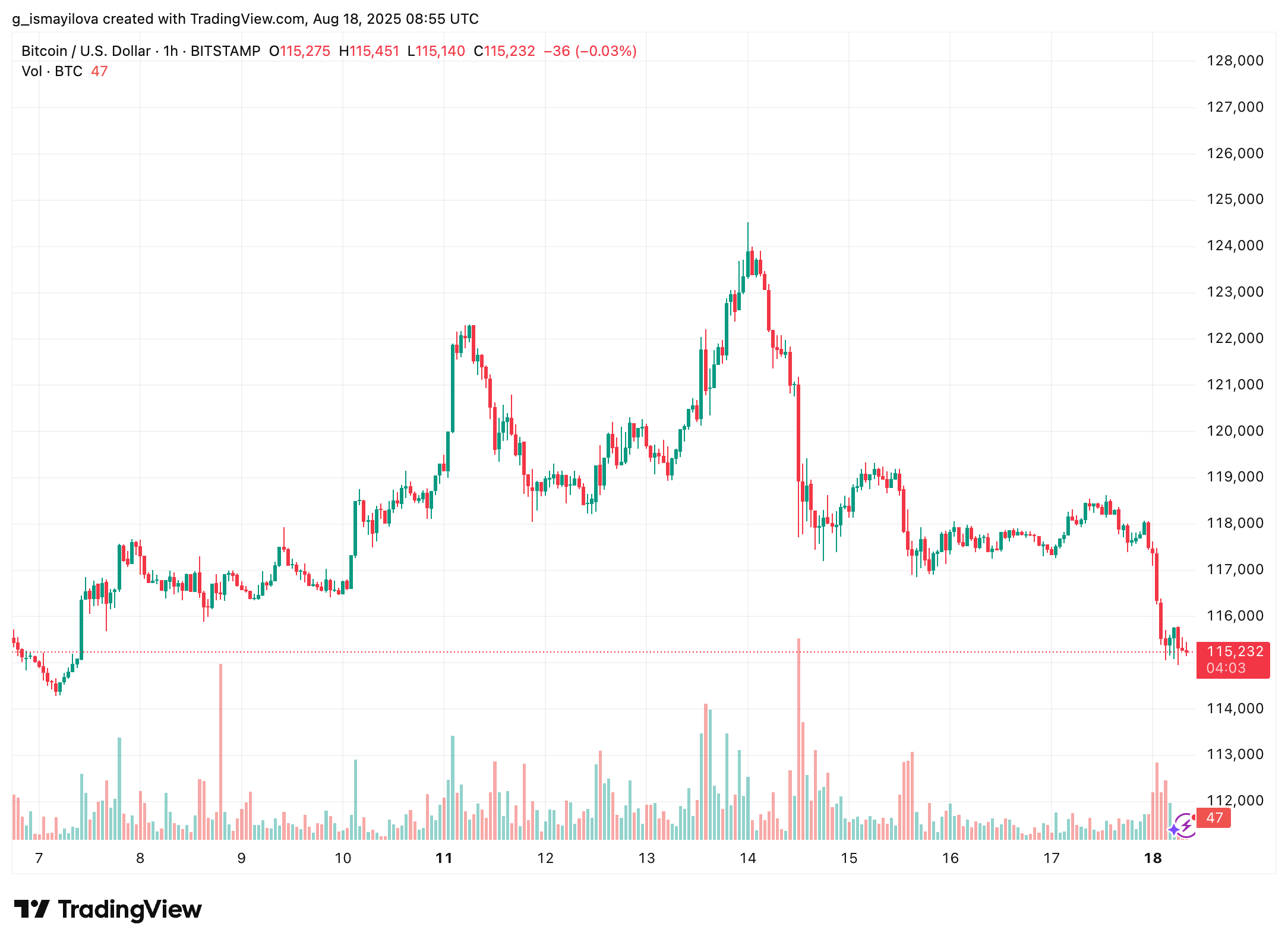 BTC price
