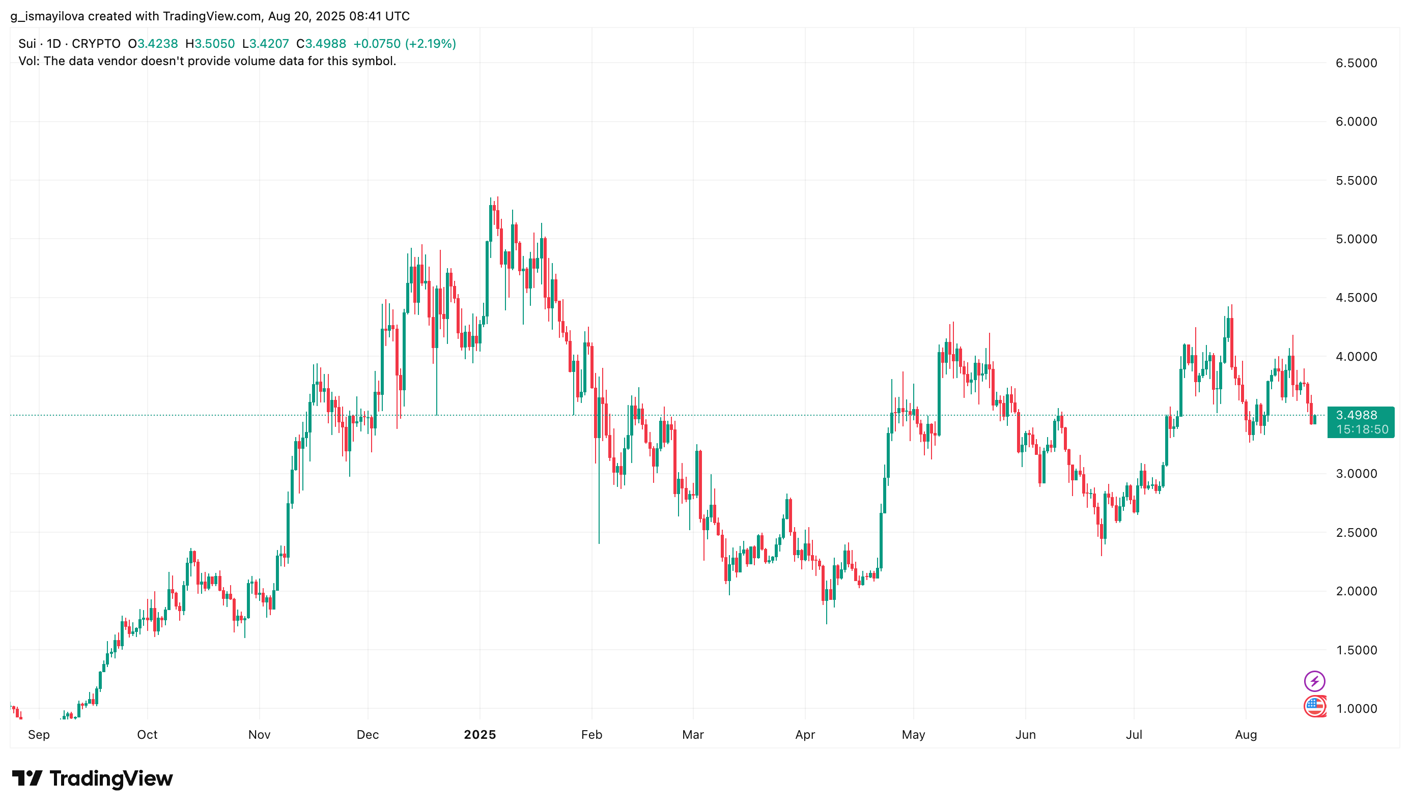 Sui Price Chart