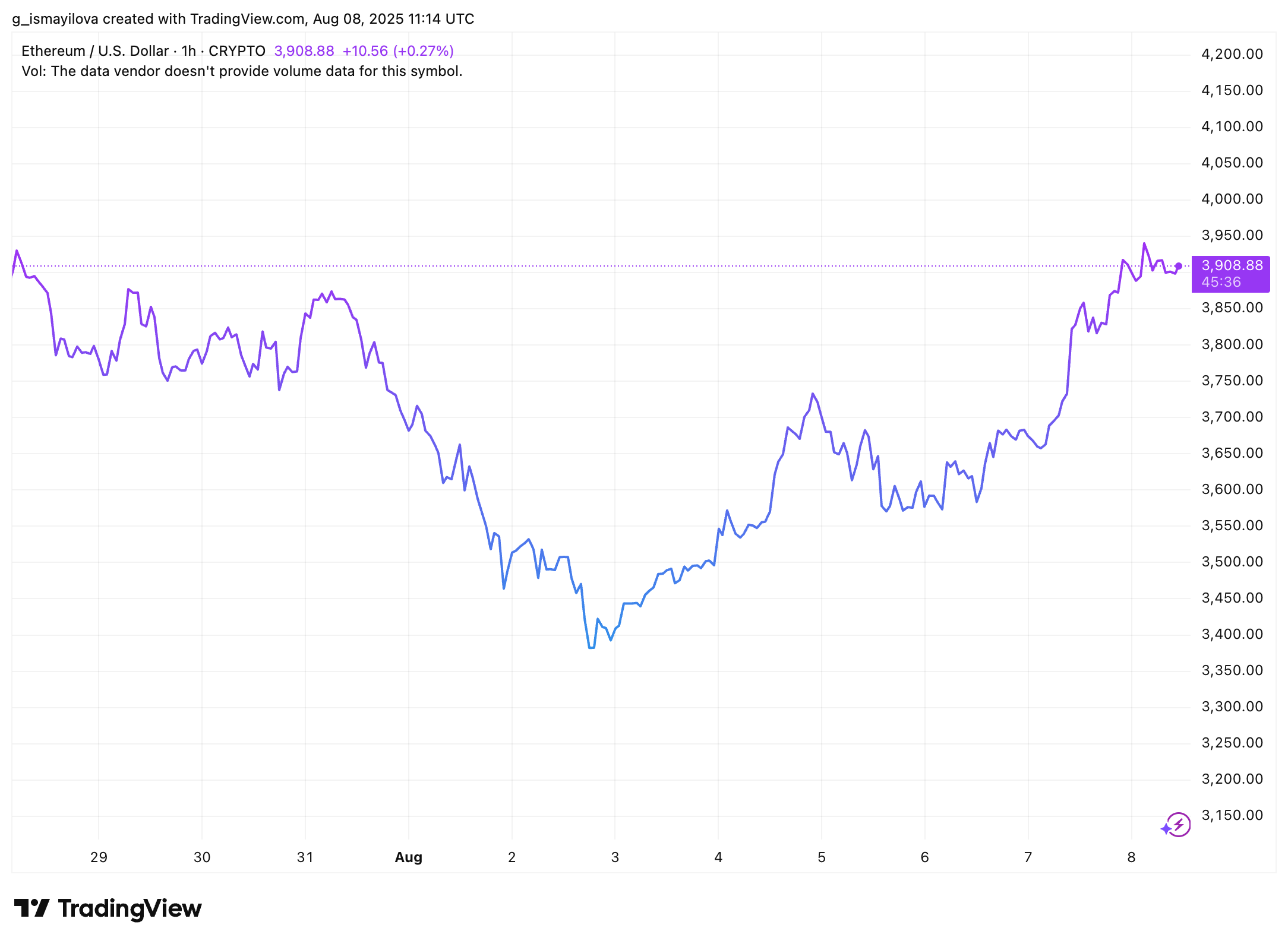 Ether Price