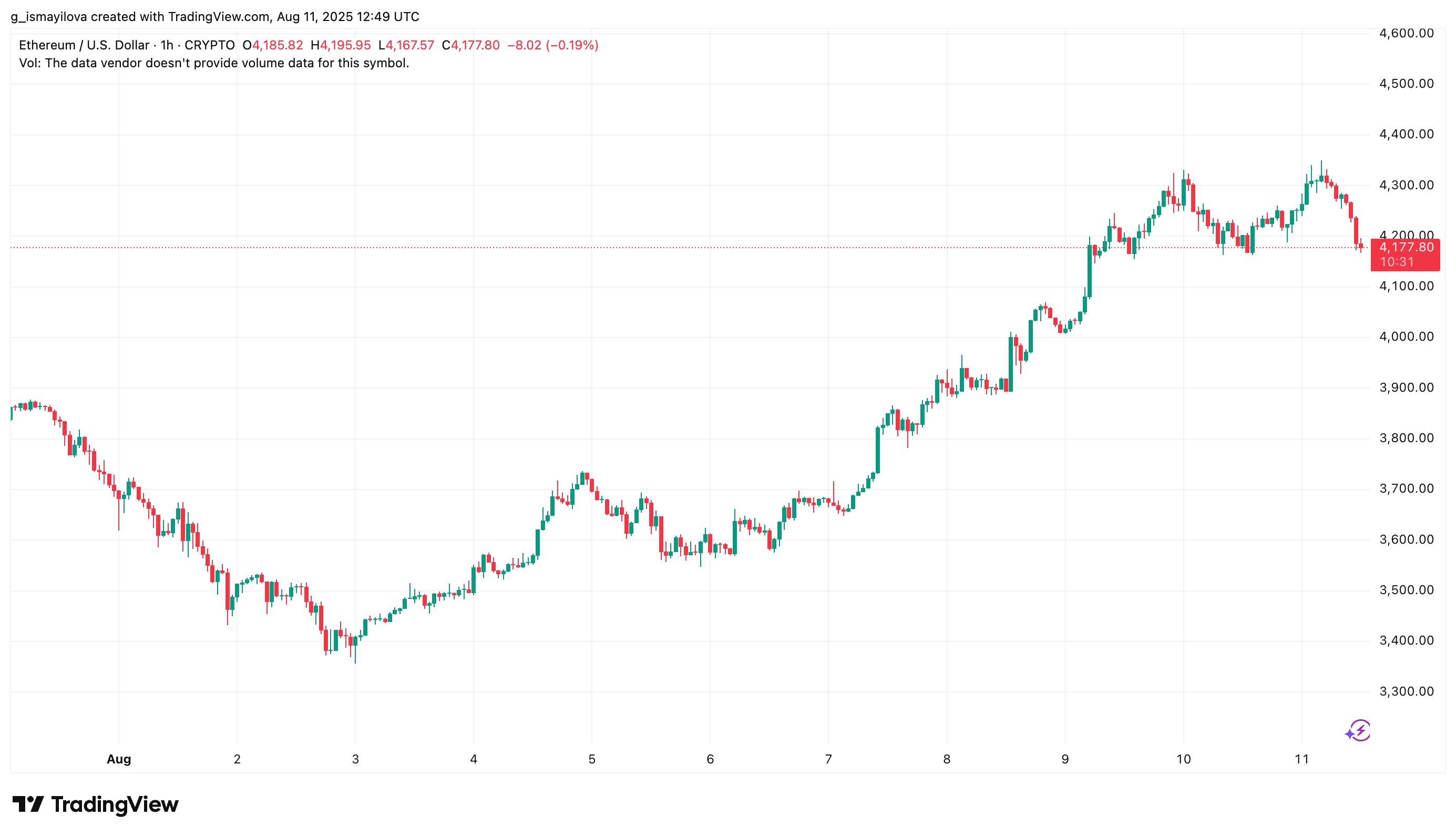 ETH price chart