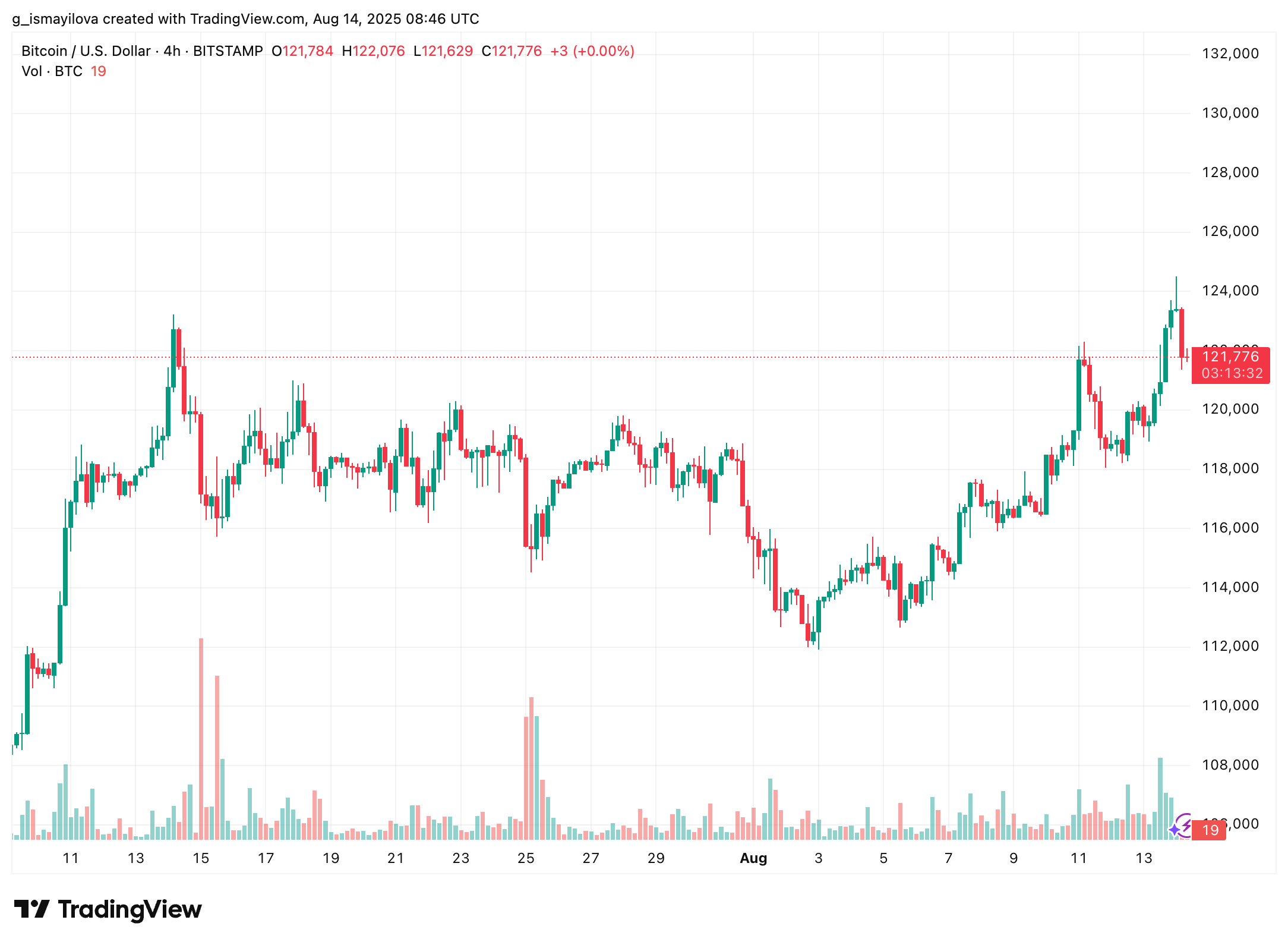 BTC price