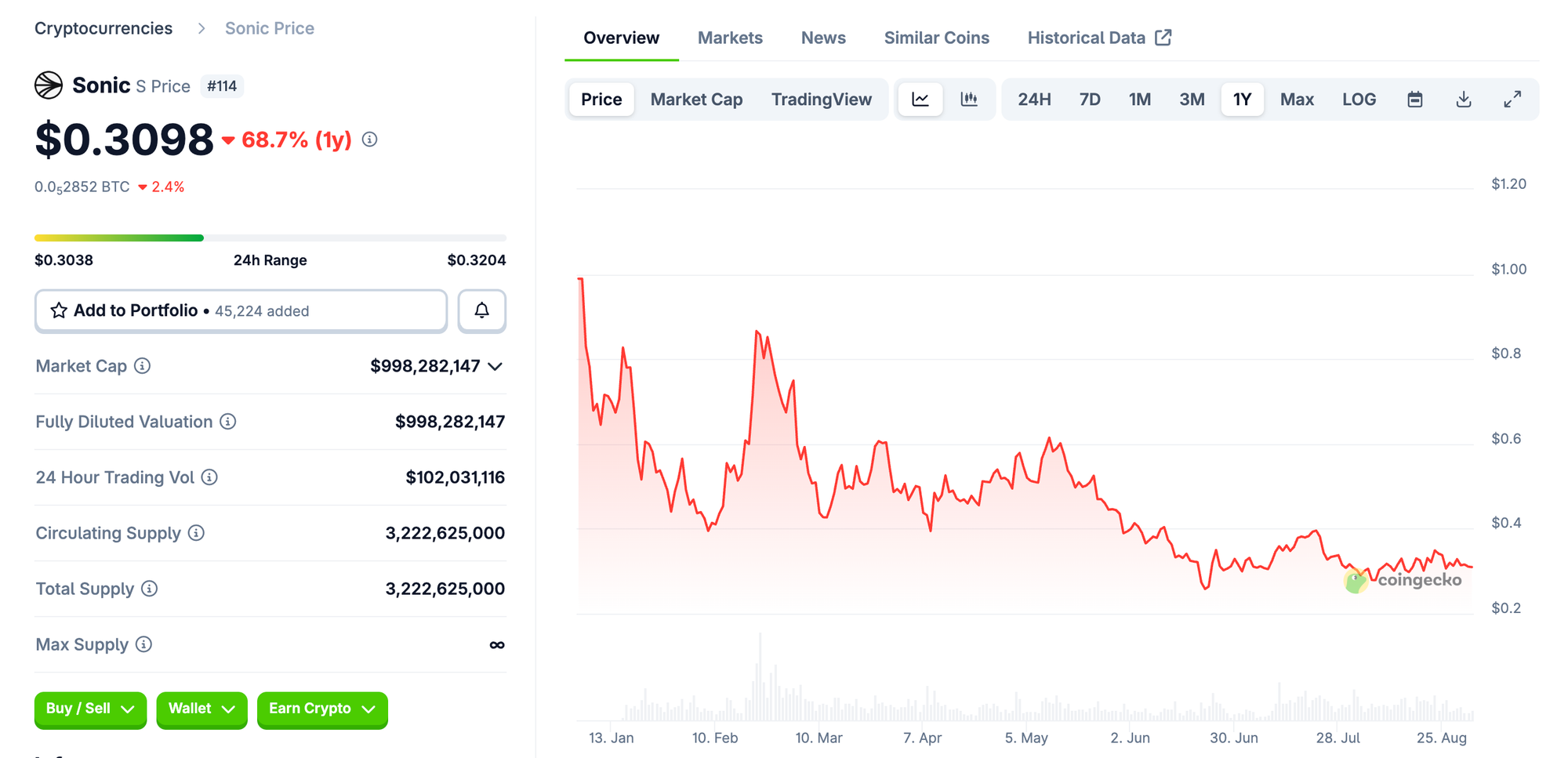S token Price