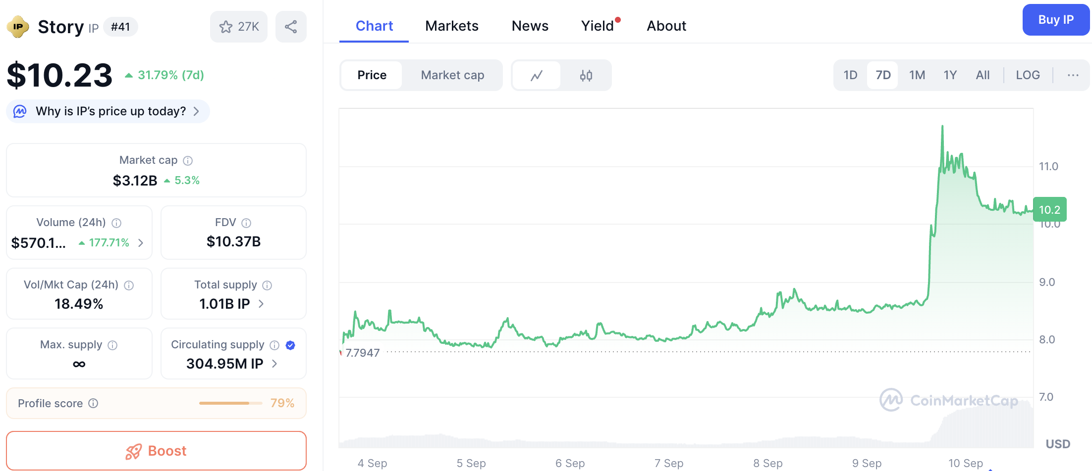 IP token price