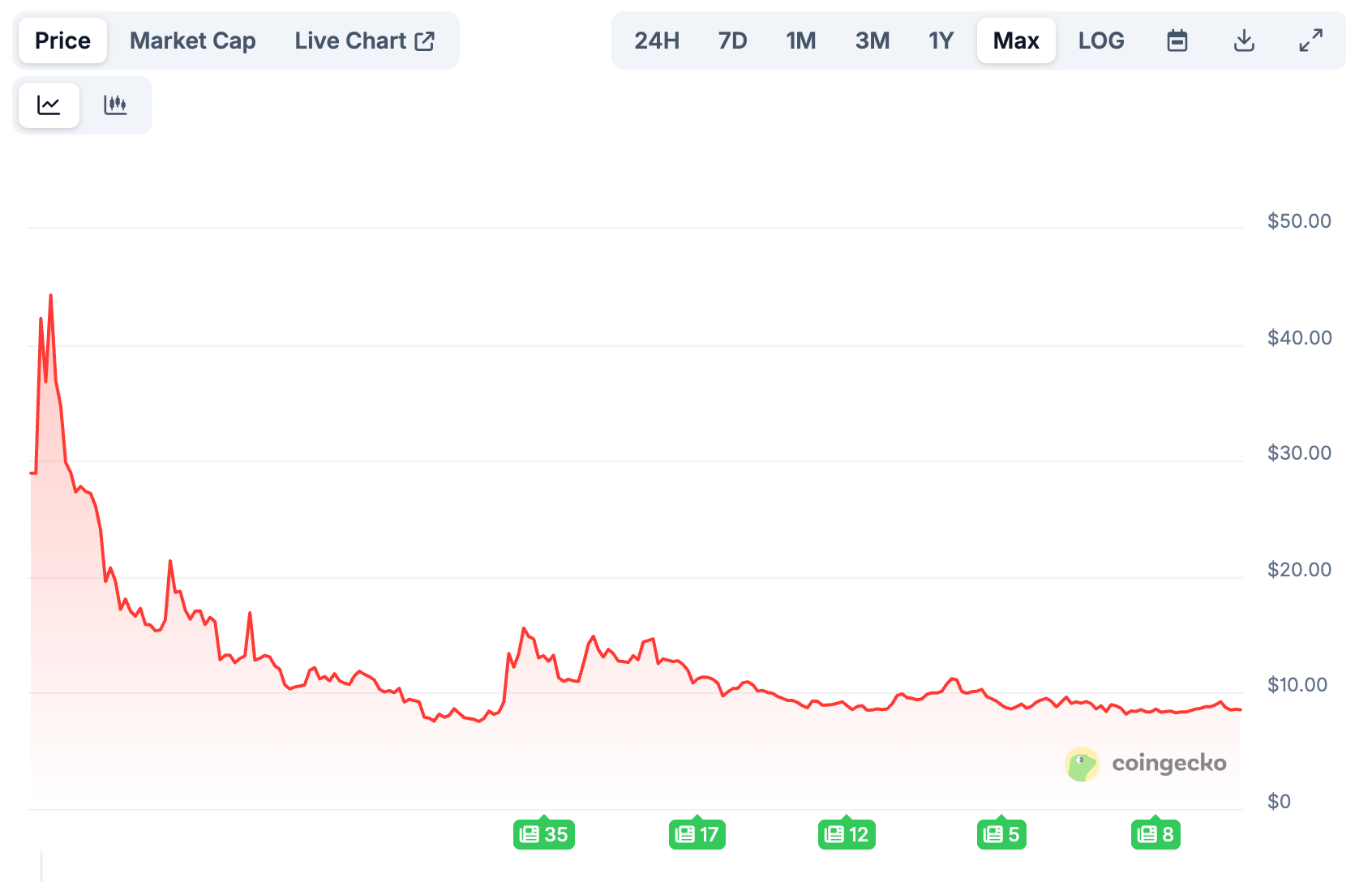 Trump coin has fallen more than 80% since launch