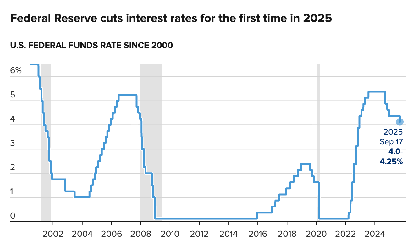U.S. federal funds rate since 2000.