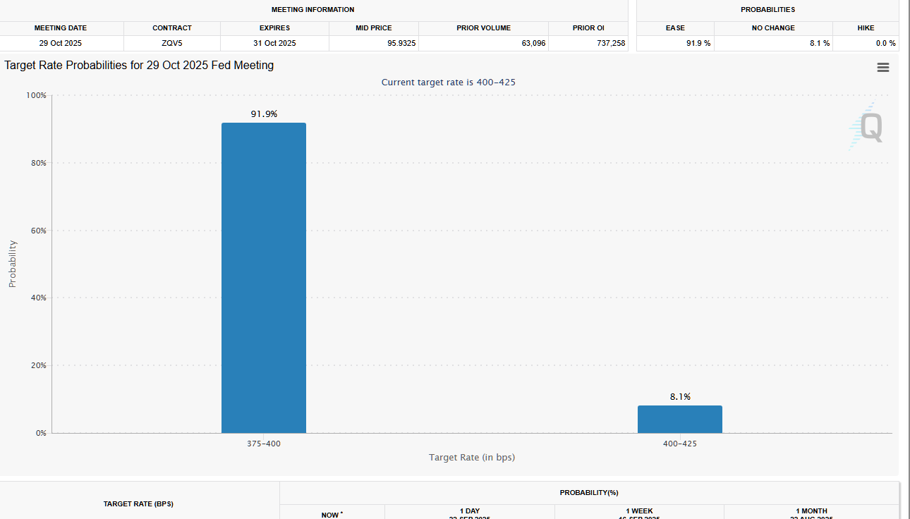 Rate probabilities for 29 October 2025 Fed Meeting.