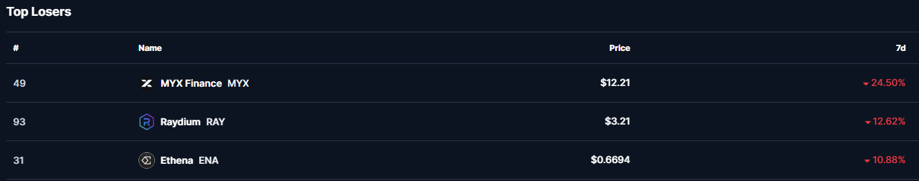 Top Losers