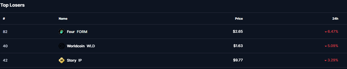 Top Losers