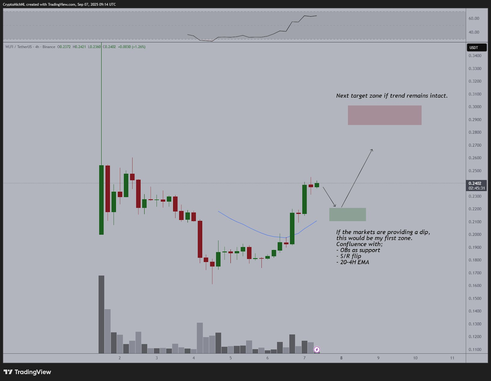 WLFI token analysis