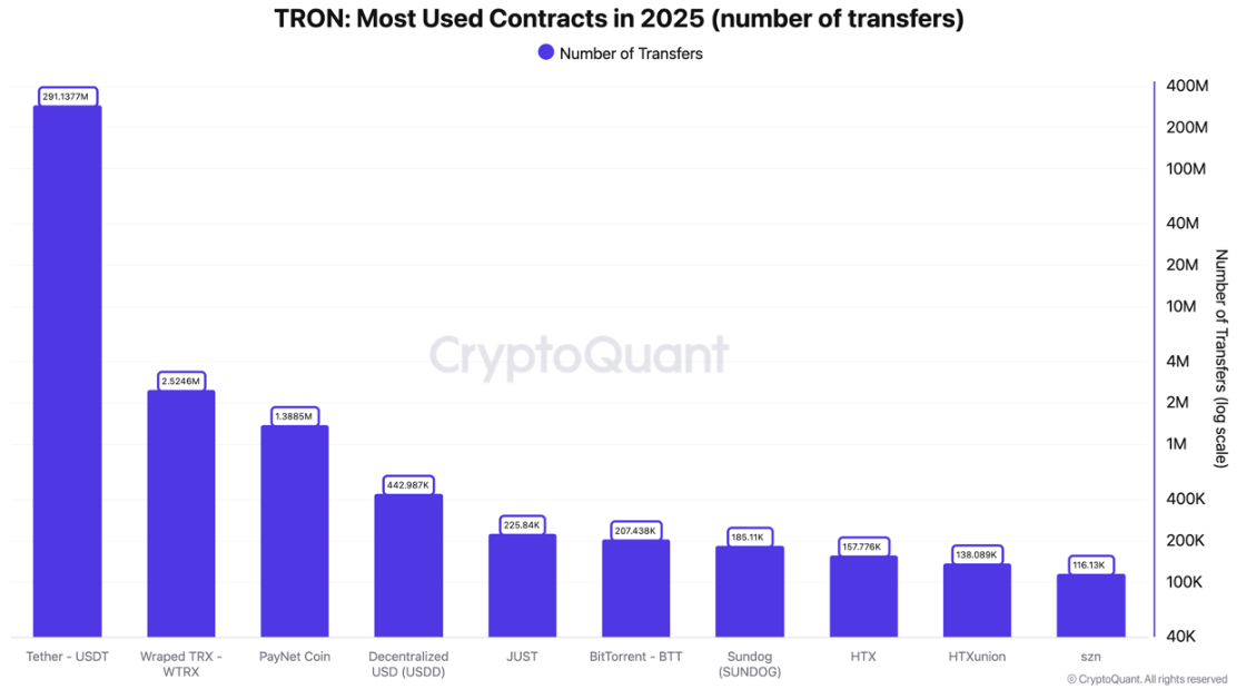 TRON: Most Used Contracts in 2025