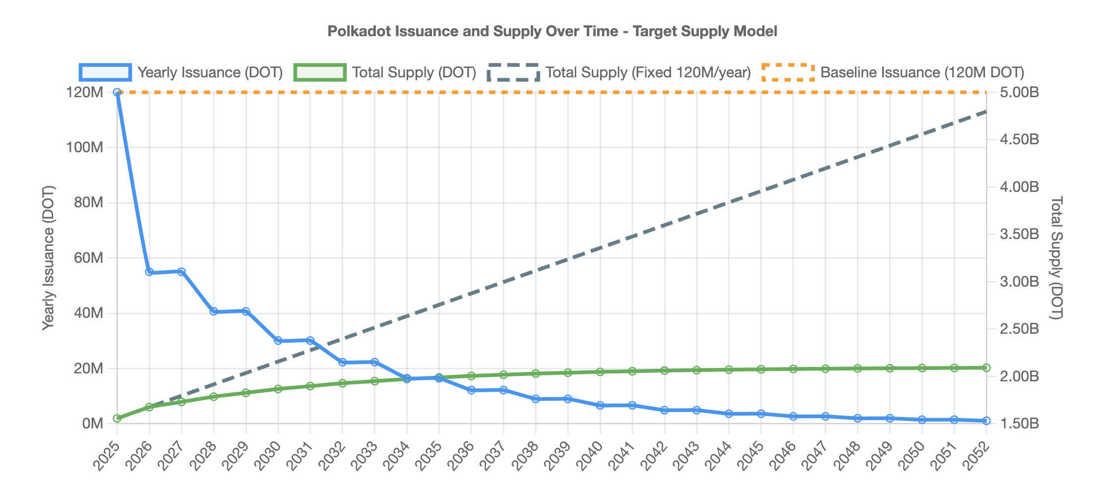 Polkadot insuance and supply over time.