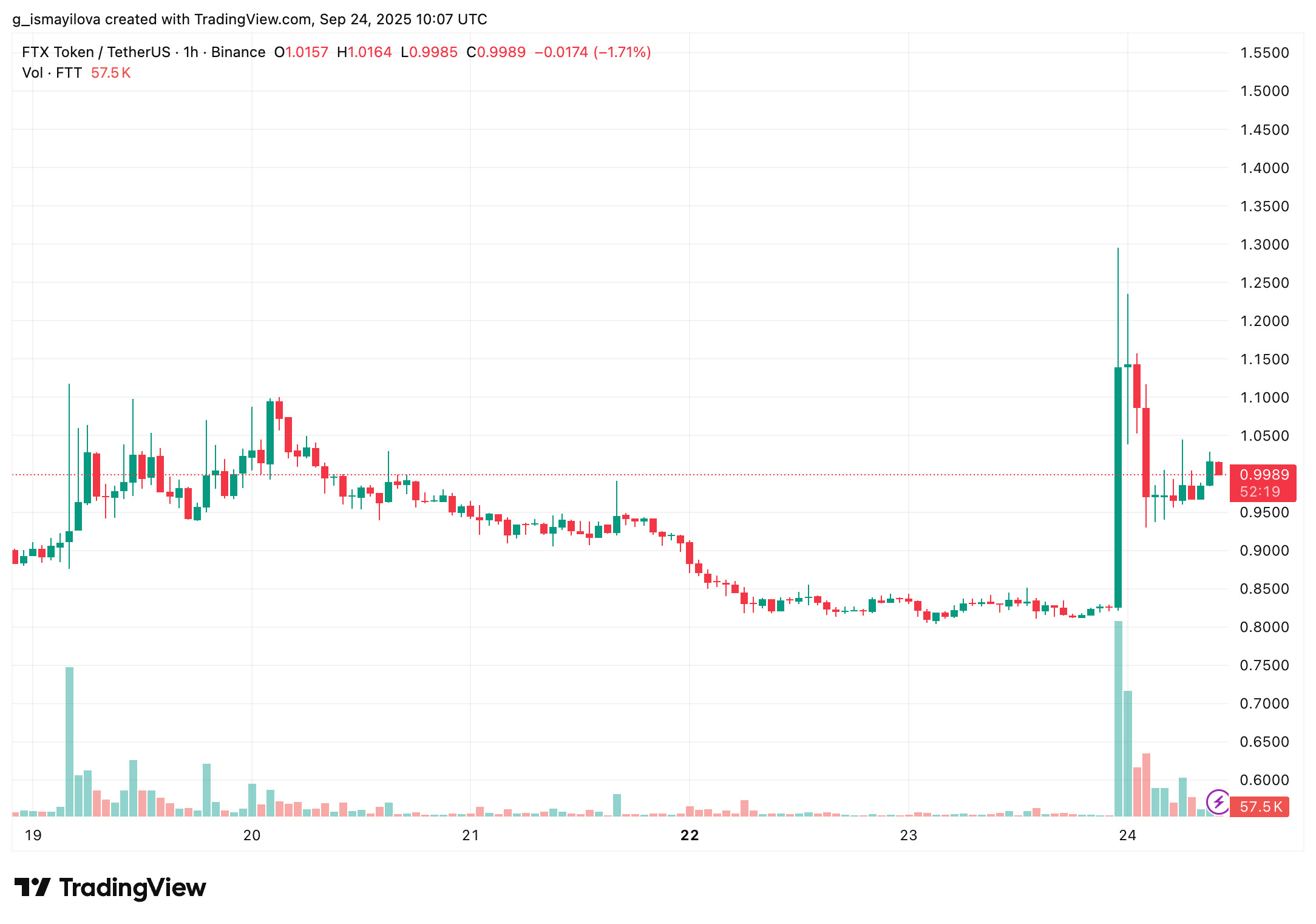 FTT price