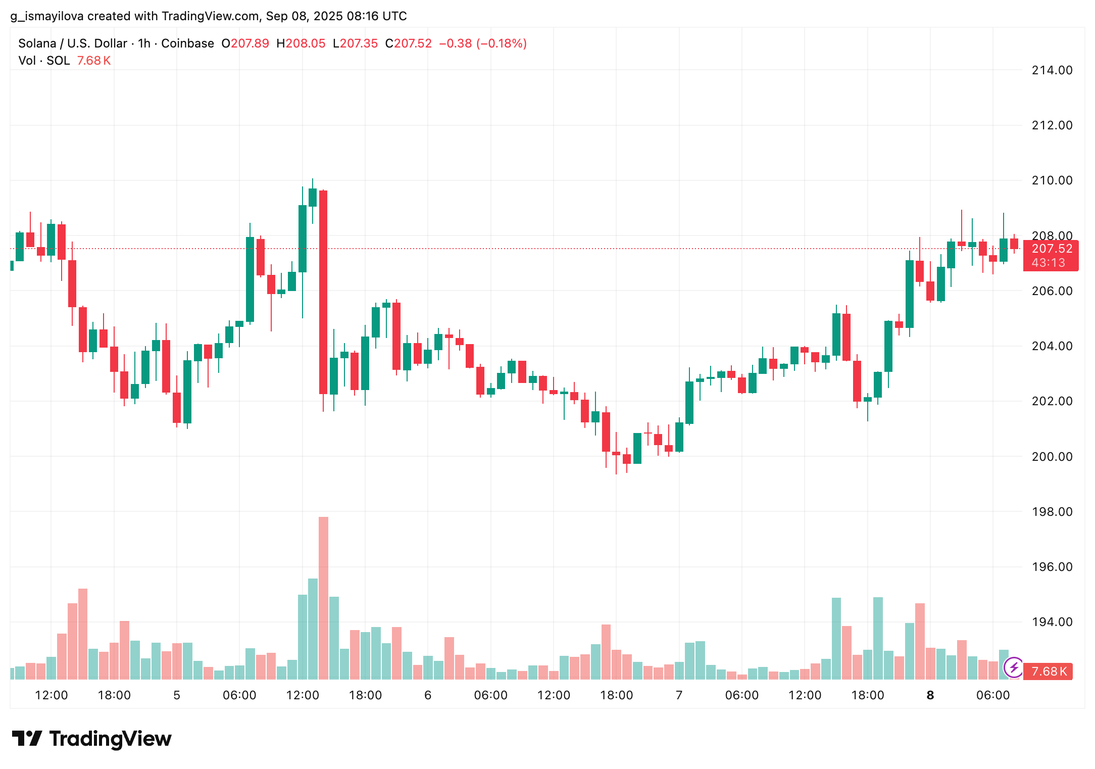 Solana price chart