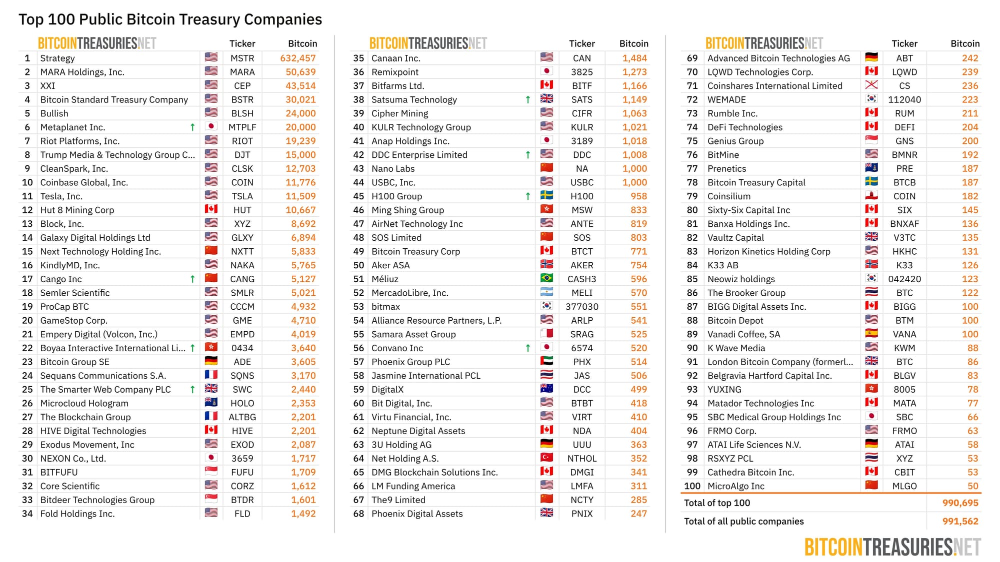 Largest BTC holders