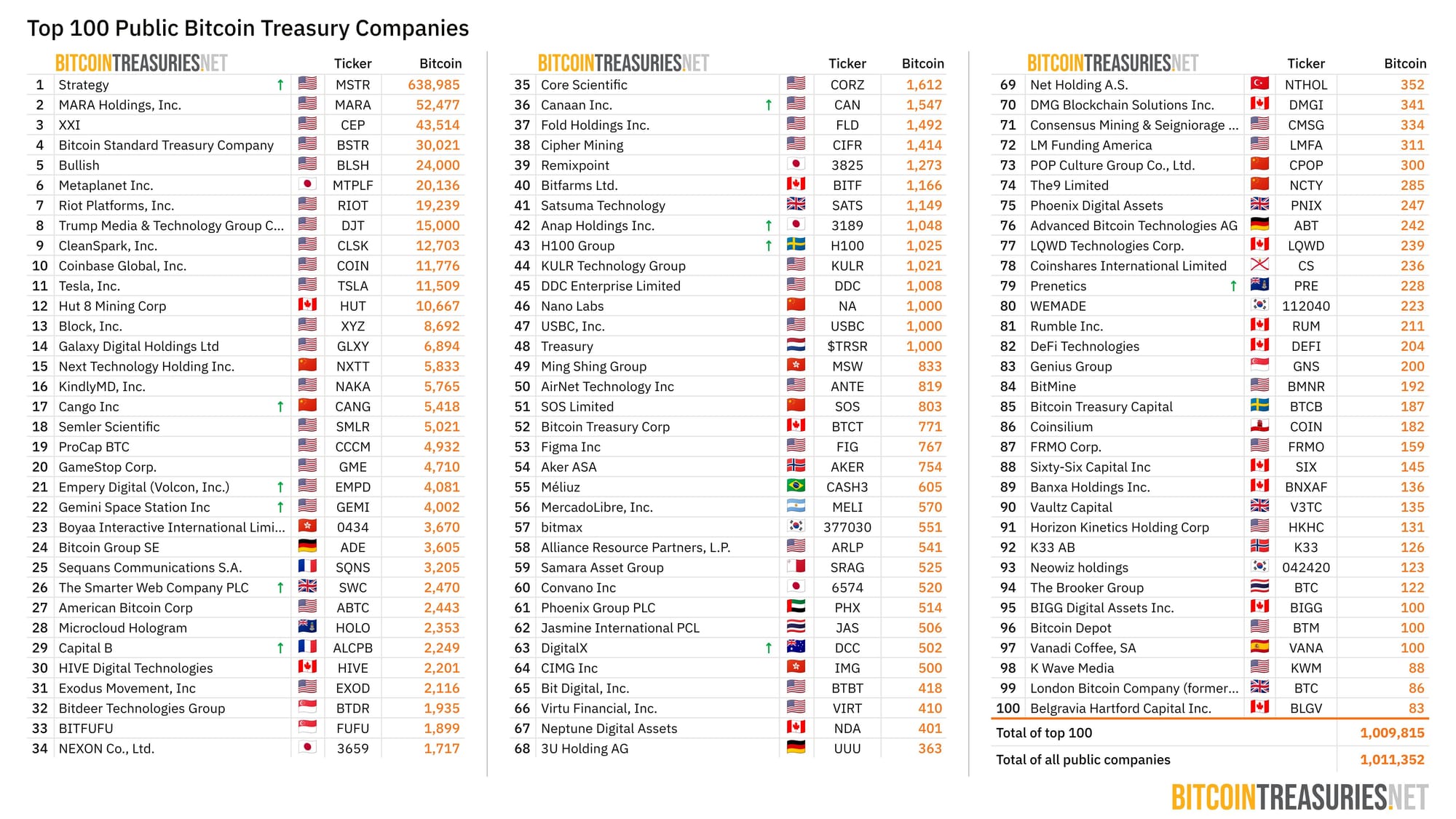 Public Bitcoin treasury companies. 