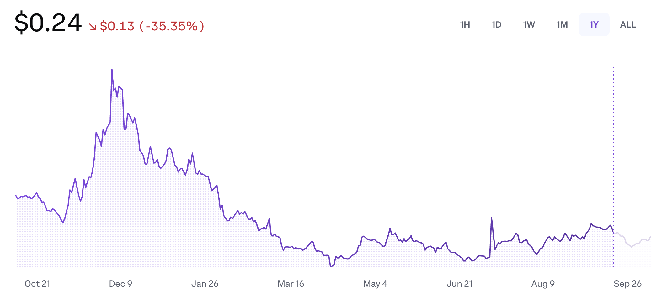 Polygon price