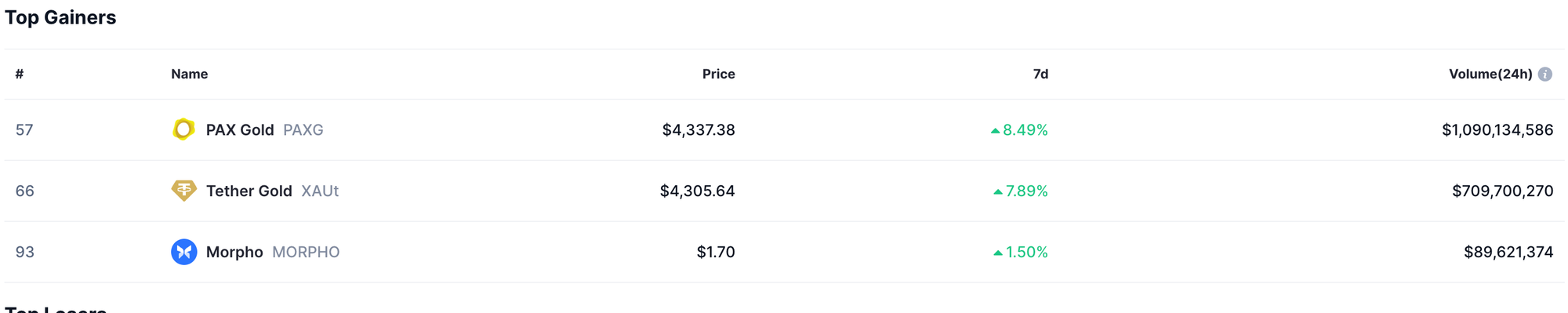 Top Gainers