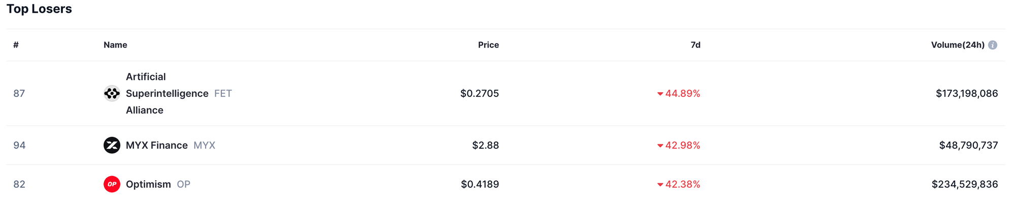 Top Losers
